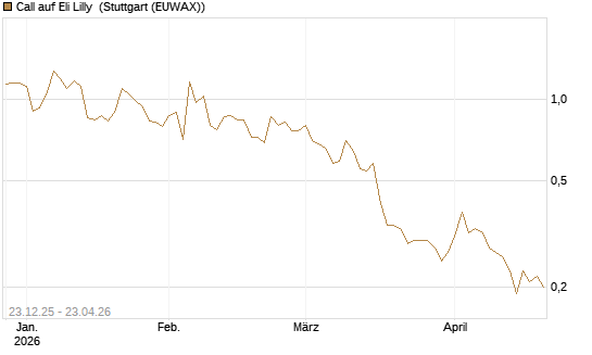 Call auf Eli Lilly [J.P. Morgan Structured Products B.V.] Chart