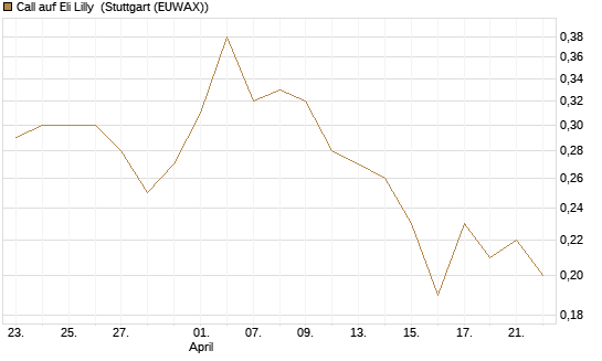Call auf Eli Lilly [J.P. Morgan Structured Products B.V.] Chart