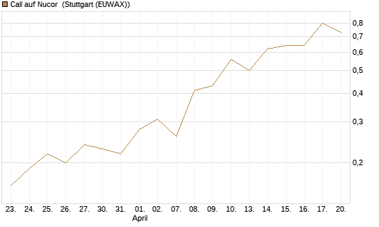 Call auf Nucor [J.P. Morgan Structured Products B.V.] Chart