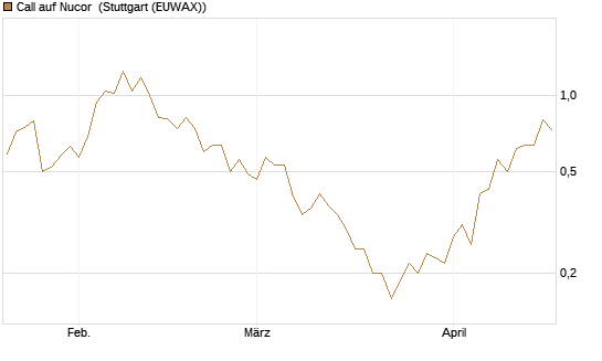 Call auf Nucor [J.P. Morgan Structured Products B.V.] Chart
