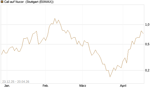 Call auf Nucor [J.P. Morgan Structured Products B.V.] Chart
