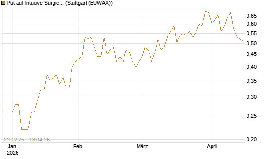 Put auf Intuitive Surgical [J.P. Morgan Structured Products B.V.] Chart