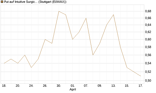 Put auf Intuitive Surgical [J.P. Morgan Structured Products B.V.] Chart