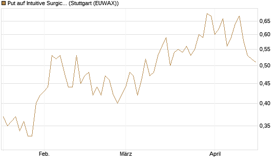 Put auf Intuitive Surgical [J.P. Morgan Structured Products B.V.] Chart