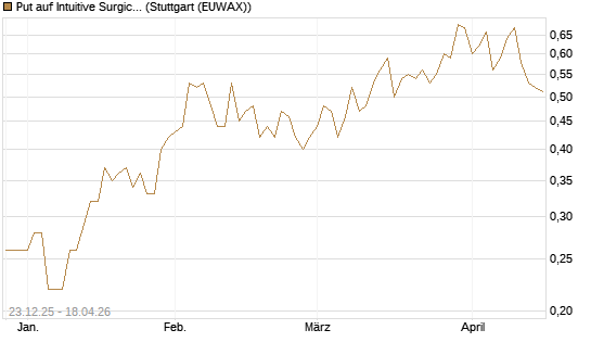Put auf Intuitive Surgical [J.P. Morgan Structured Products B.V.] Chart