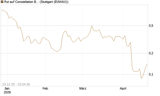 Put auf Constellation Brands A [J.P. Morgan Structured Products B.V.] Chart