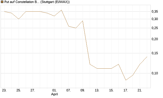 Put auf Constellation Brands A [J.P. Morgan Structured Products B.V.] Chart