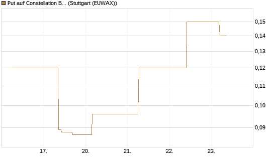 Put auf Constellation Brands A [J.P. Morgan Structured Products B.V.] Chart