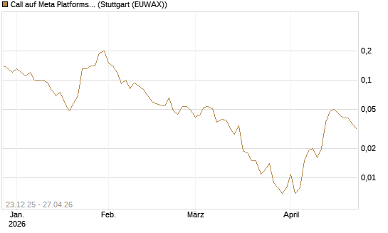 Call auf Meta Platforms [J.P. Morgan Structured Products B.V.] Chart