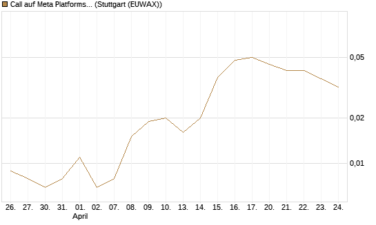 Call auf Meta Platforms [J.P. Morgan Structured Products B.V.] Chart