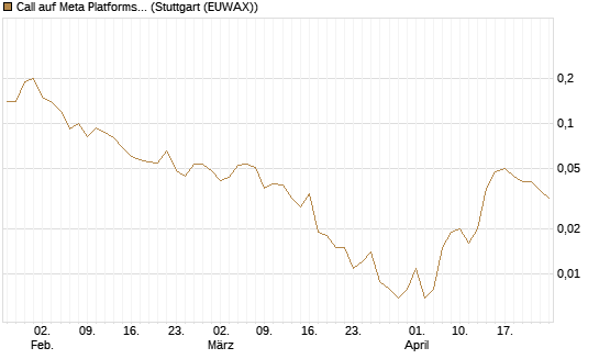 Call auf Meta Platforms [J.P. Morgan Structured Products B.V.] Chart
