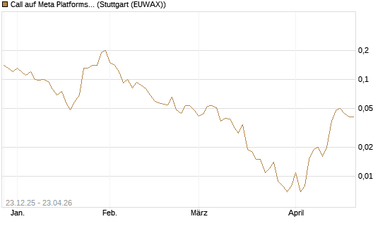 Call auf Meta Platforms [J.P. Morgan Structured Products B.V.] Chart