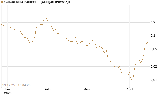Call auf Meta Platforms [J.P. Morgan Structured Products B.V.] Chart