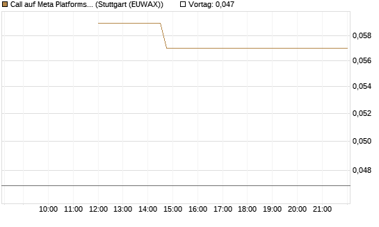 Call auf Meta Platforms [J.P. Morgan Structured Products B.V.] Chart
