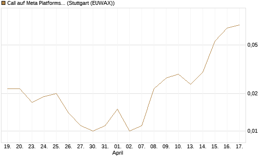 Call auf Meta Platforms [J.P. Morgan Structured Products B.V.] Chart