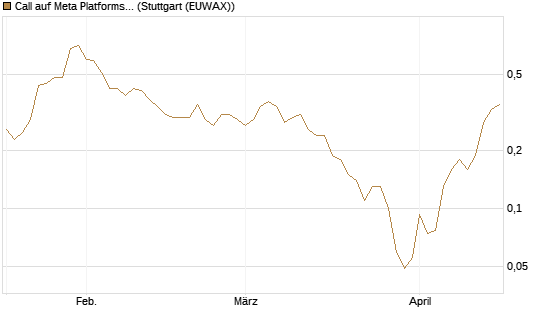 Call auf Meta Platforms [J.P. Morgan Structured Products B.V.] Chart