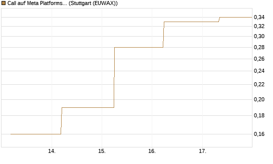 Call auf Meta Platforms [J.P. Morgan Structured Products B.V.] Chart