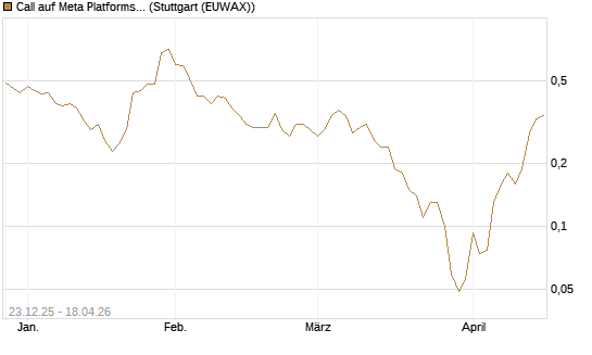 Call auf Meta Platforms [J.P. Morgan Structured Products B.V.] Chart
