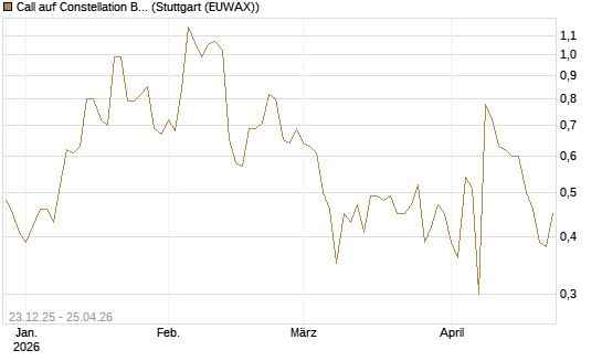 Call auf Constellation Brands A [J.P. Morgan Structured Products B.V.] Chart