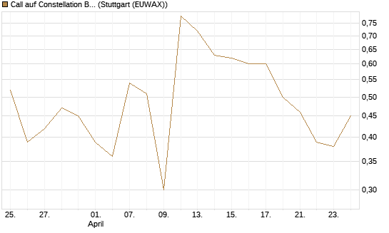 Call auf Constellation Brands A [J.P. Morgan Structured Products B.V.] Chart