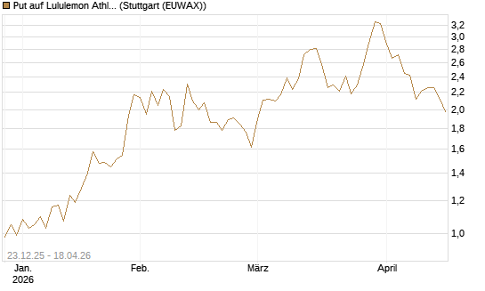 Put auf Lululemon Athletica [J.P. Morgan Structured Products B.V.] Chart