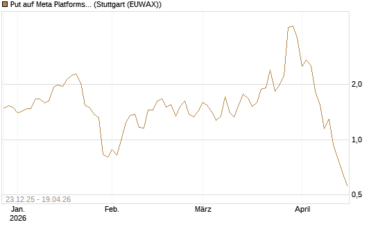 Put auf Meta Platforms [J.P. Morgan Structured Products B.V.] Chart