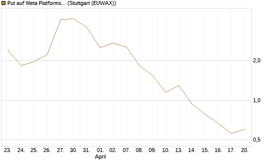 Put auf Meta Platforms [J.P. Morgan Structured Products B.V.] Chart