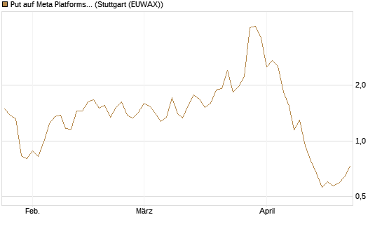 Put auf Meta Platforms [J.P. Morgan Structured Products B.V.] Chart