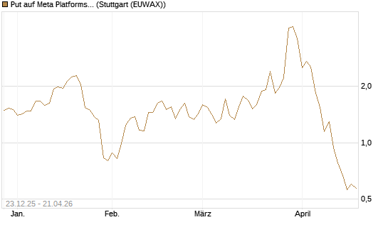 Put auf Meta Platforms [J.P. Morgan Structured Products B.V.] Chart