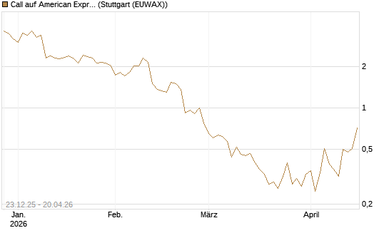 Call auf American Express [J.P. Morgan Structured Products B.V.] Chart