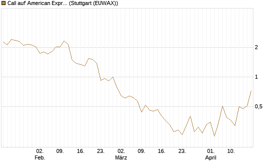 Call auf American Express [J.P. Morgan Structured Products B.V.] Chart