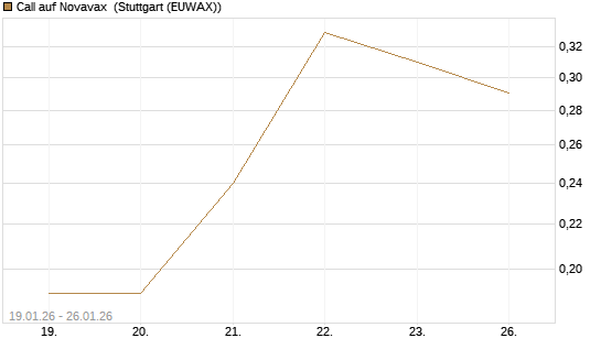 Call auf Novavax [J.P. Morgan Structured Products B.V.] Chart