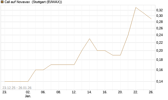 Call auf Novavax [J.P. Morgan Structured Products B.V.] Chart
