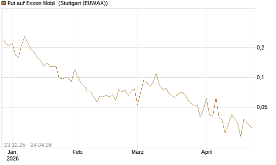 Put auf Exxon Mobil [J.P. Morgan Structured Products B.V.] Chart