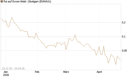 Put auf Exxon Mobil [J.P. Morgan Structured Products B.V.] Chart
