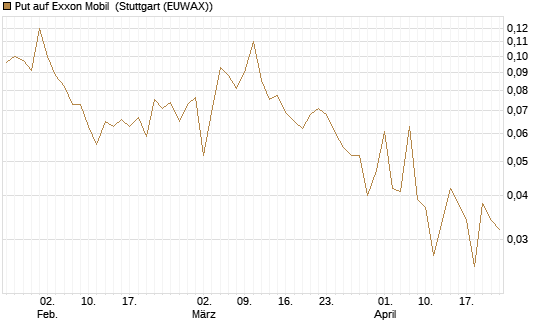 Put auf Exxon Mobil [J.P. Morgan Structured Products B.V.] Chart