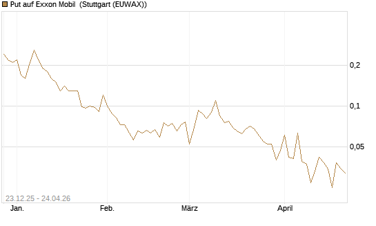 Put auf Exxon Mobil [J.P. Morgan Structured Products B.V.] Chart
