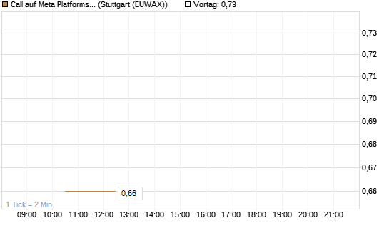 Call auf Meta Platforms [J.P. Morgan Structured Products B.V.] Chart