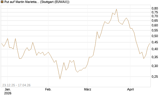 Put auf Martin Marietta Materials, Inc [J.P. Morgan Structured Products B.V.] Chart