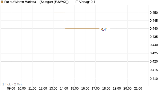 Put auf Martin Marietta Materials, Inc [J.P. Morgan Structured Products B.V.] Chart