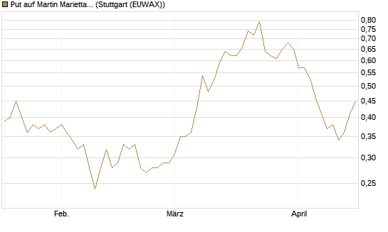 Put auf Martin Marietta Materials, Inc [J.P. Morgan Structured Products B.V.] Chart