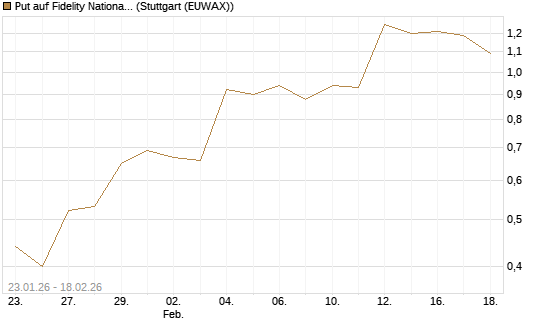 Put auf Fidelity National Information Services [J.P. Morgan Structured Products B.V.] Chart