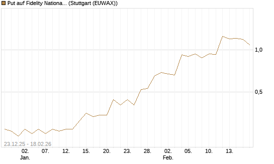 Put auf Fidelity National Information Services [J.P. Morgan Structured Products B.V.] Chart