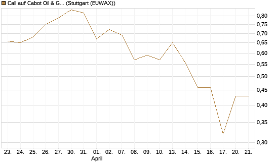 Call auf Cabot Oil & Gas [J.P. Morgan Structured Products B.V.] Chart