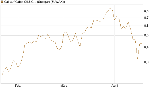 Call auf Cabot Oil & Gas [J.P. Morgan Structured Products B.V.] Chart