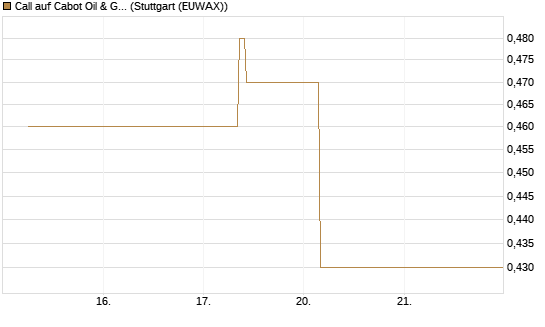Call auf Cabot Oil & Gas [J.P. Morgan Structured Products B.V.] Chart