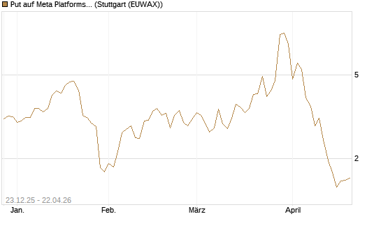 Put auf Meta Platforms [J.P. Morgan Structured Products B.V.] Chart