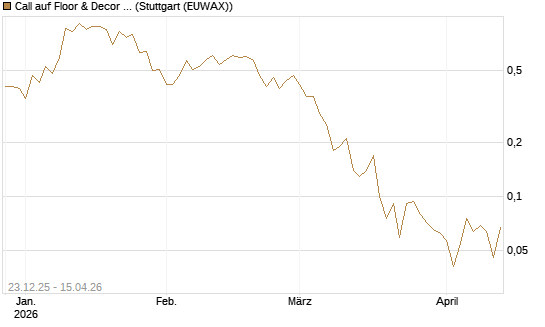 Call auf Floor & Decor Holdings [J.P. Morgan Structured Products B.V.] Chart