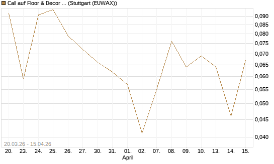 Call auf Floor & Decor Holdings [J.P. Morgan Structured Products B.V.] Chart