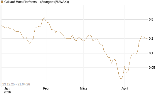 Call auf Meta Platforms [J.P. Morgan Structured Products B.V.] Chart